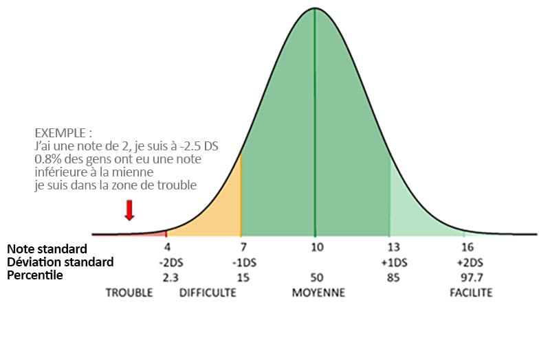 Légende pour les tests étalonnés